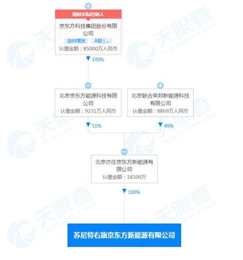 北京亦莊京東方斥資1.81億成立新公司，加碼物聯網技術研發