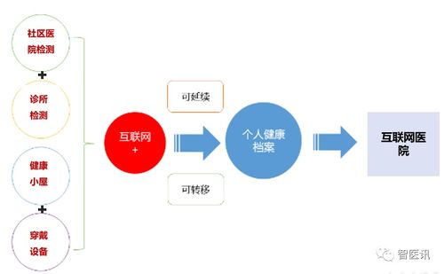 易覽天下 以物聯網技術賦能區域醫療體系，構建智慧健康新生態
